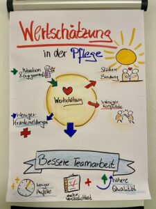 Flip Wertschätzung Pflegeteams Flip Wertschätzung Pflegeteams