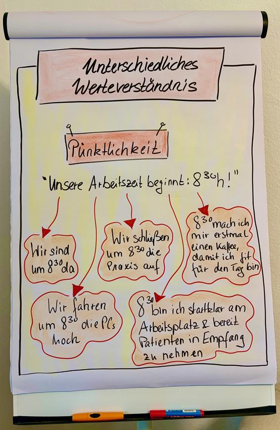 Foto Flip Konfliktmoderation