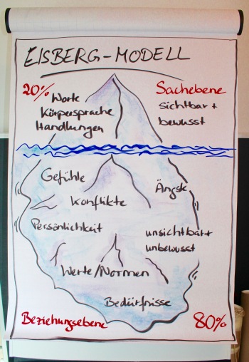 Das Eisberg Modell findet Anwendung beim Führungskräftecoaching