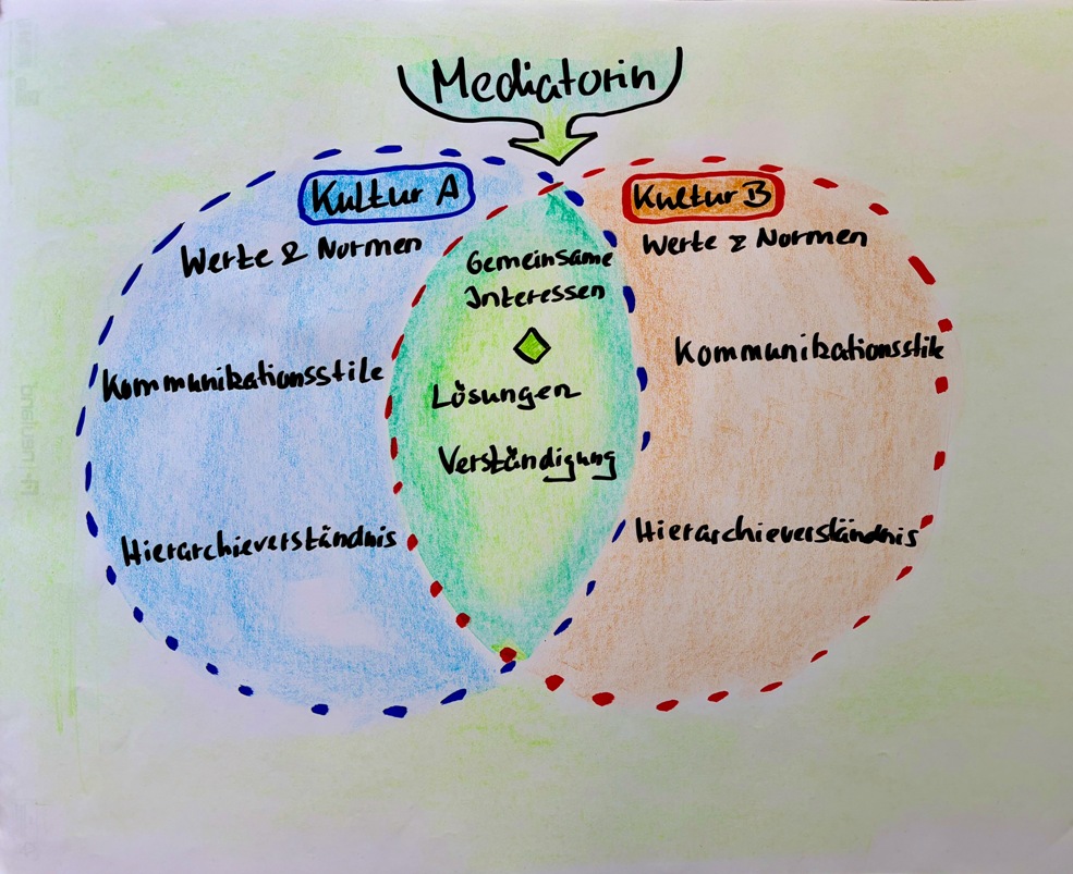 IKK Mediation